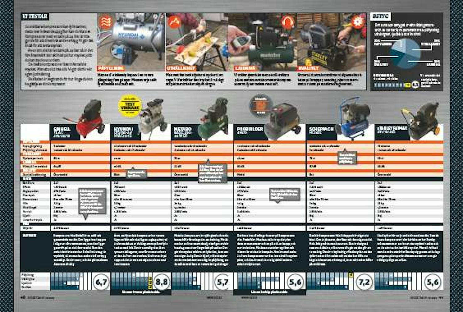 Kompressor bäst i test Kompressor bäst i test